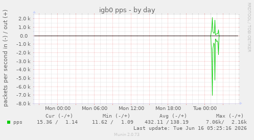 igb0 pps
