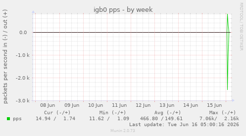 igb0 pps