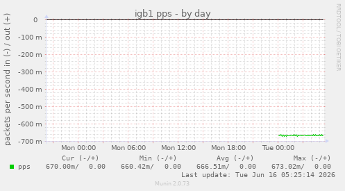 igb1 pps