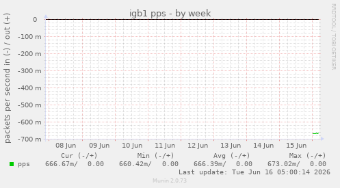 igb1 pps