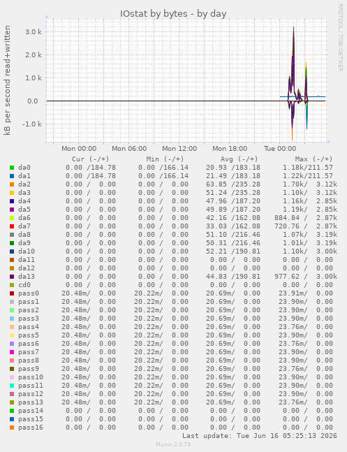 IOstat by bytes
