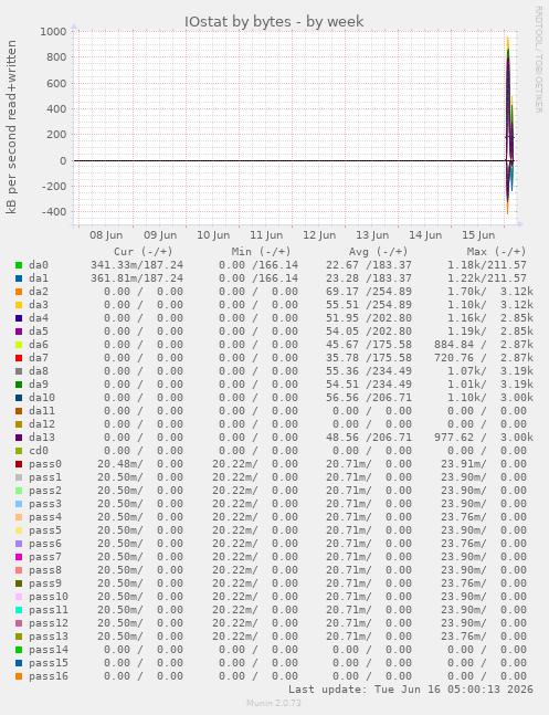 IOstat by bytes
