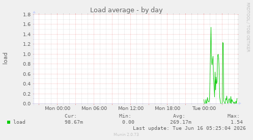 Load average