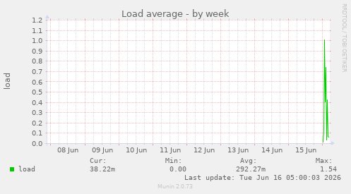 Load average