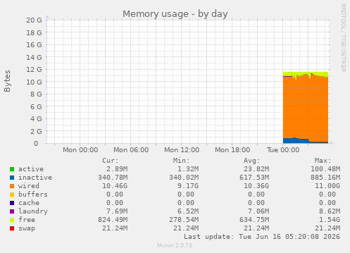 Memory usage