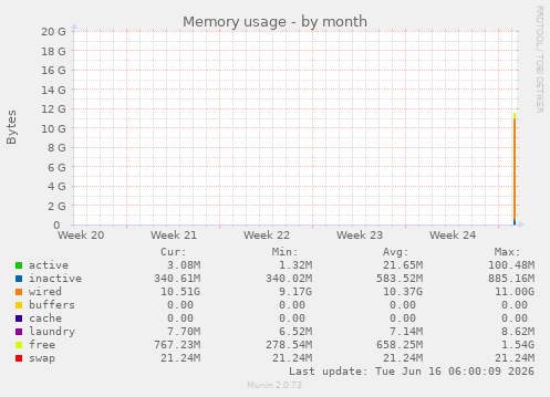 monthly graph