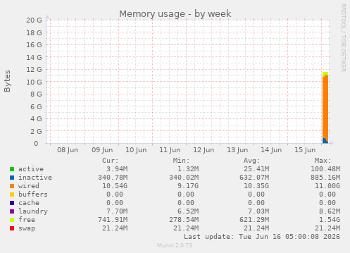 Memory usage