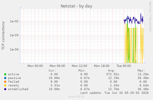 Netstat
