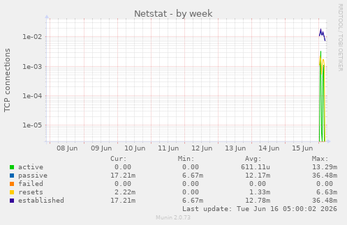 Netstat