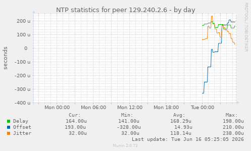 NTP statistics for peer 129.240.2.6