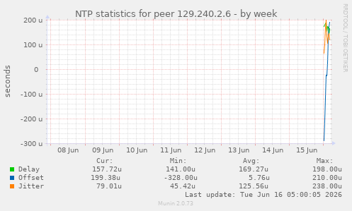 NTP statistics for peer 129.240.2.6