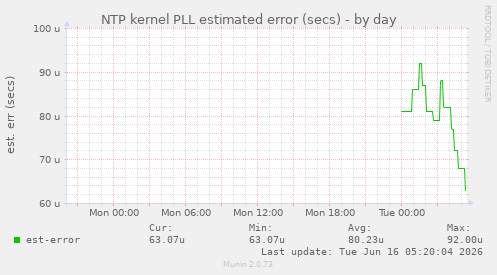 NTP kernel PLL estimated error (secs)