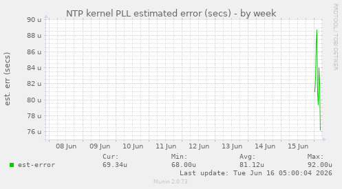 NTP kernel PLL estimated error (secs)