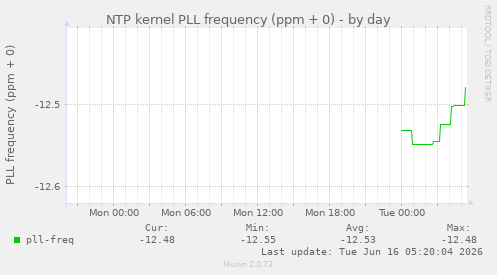 NTP kernel PLL frequency (ppm + 0)
