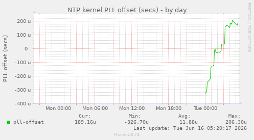 NTP kernel PLL offset (secs)