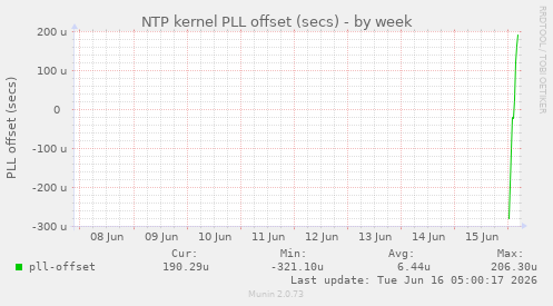 NTP kernel PLL offset (secs)