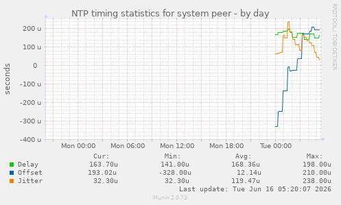 NTP timing statistics for system peer