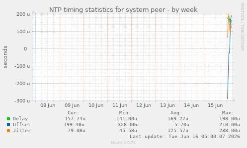NTP timing statistics for system peer