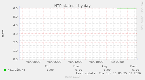 NTP states