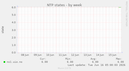 NTP states