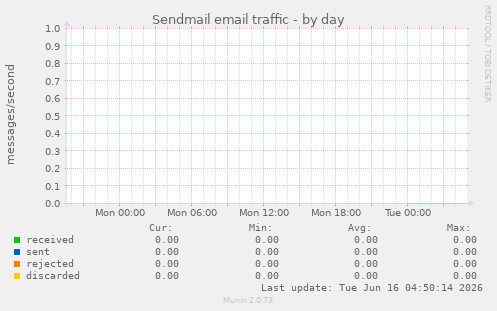 Sendmail email traffic