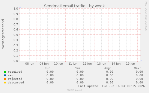 Sendmail email traffic