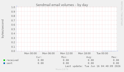 Sendmail email volumes