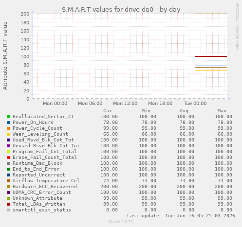S.M.A.R.T values for drive da0