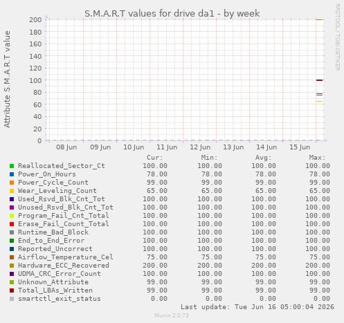 S.M.A.R.T values for drive da1