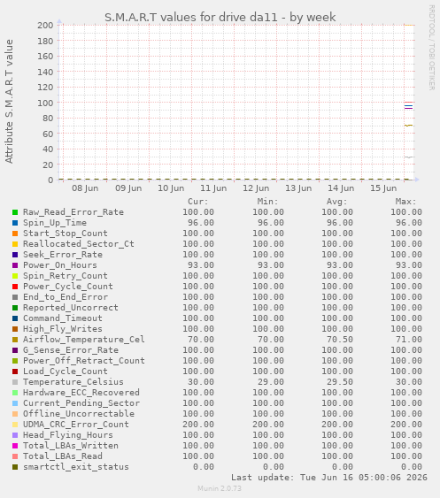 S.M.A.R.T values for drive da11