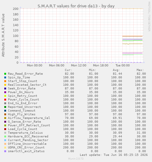 S.M.A.R.T values for drive da13