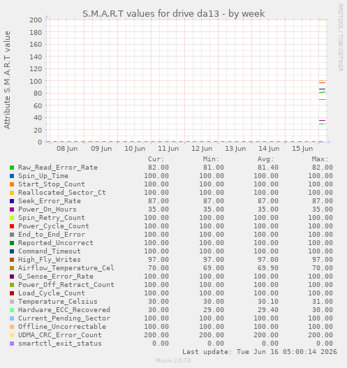 S.M.A.R.T values for drive da13