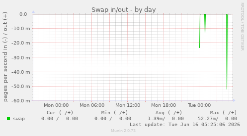 Swap in/out