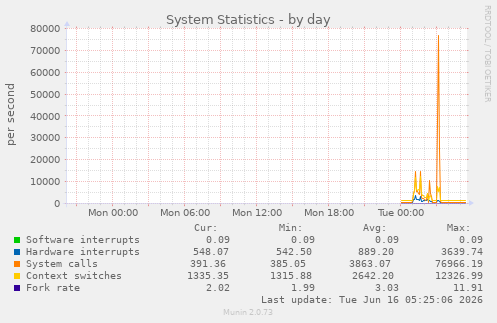 System Statistics