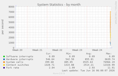 monthly graph