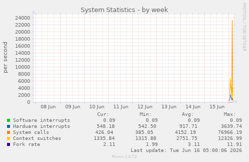System Statistics