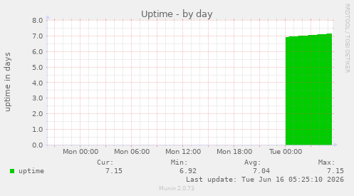 Uptime
