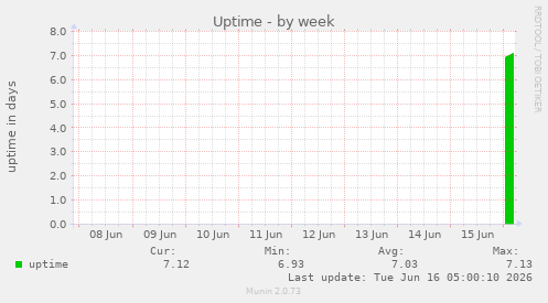 Uptime