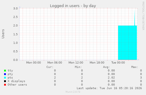 Logged in users