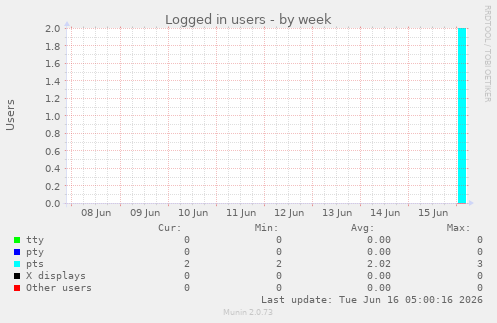 Logged in users