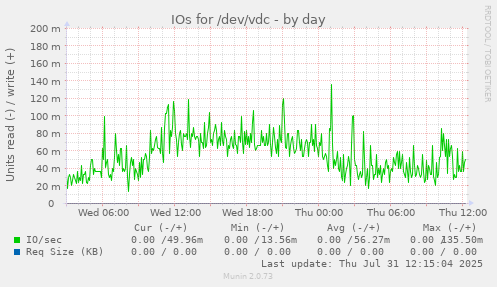 IOs for /dev/vdc