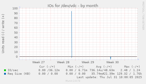 IOs for /dev/vdc
