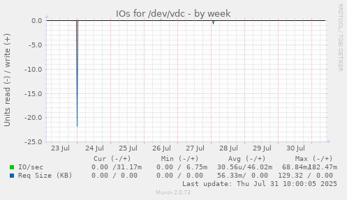 IOs for /dev/vdc