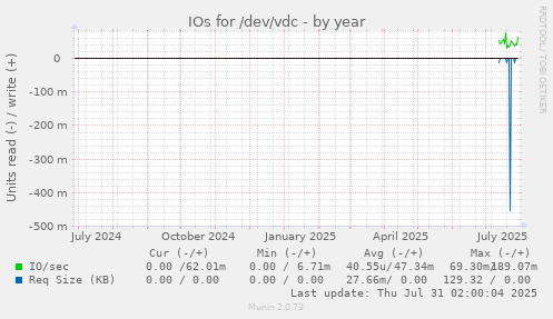 IOs for /dev/vdc