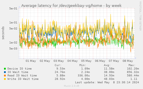 Average latency for /dev/geekbay-vg/home