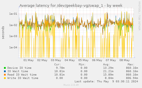 Average latency for /dev/geekbay-vg/swap_1