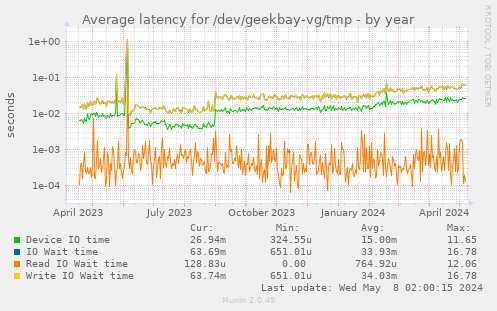 Average latency for /dev/geekbay-vg/tmp