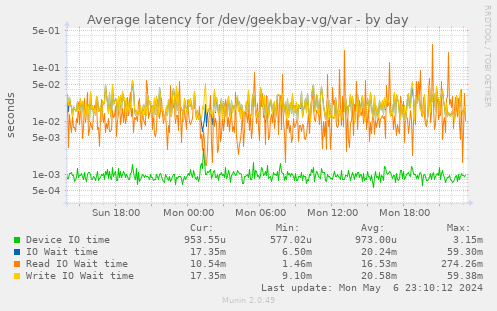 Average latency for /dev/geekbay-vg/var