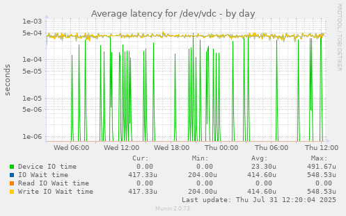 Average latency for /dev/vdc