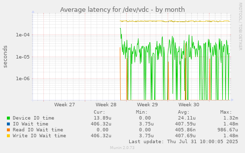 Average latency for /dev/vdc